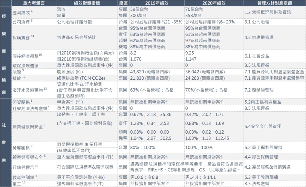 永續發展承諾與成果