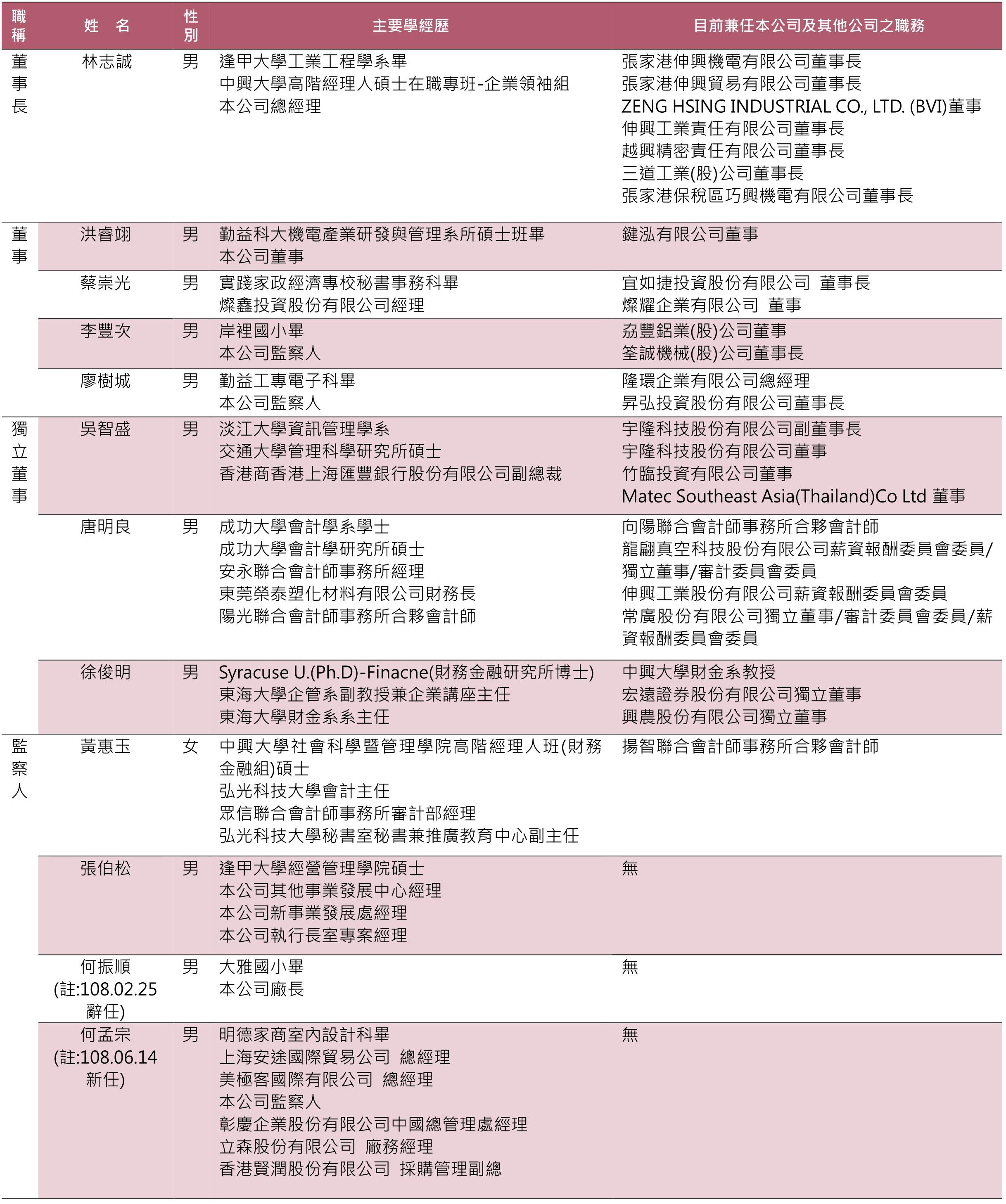 董事會資訊 Zeng Hsing Industrial Co Ltd