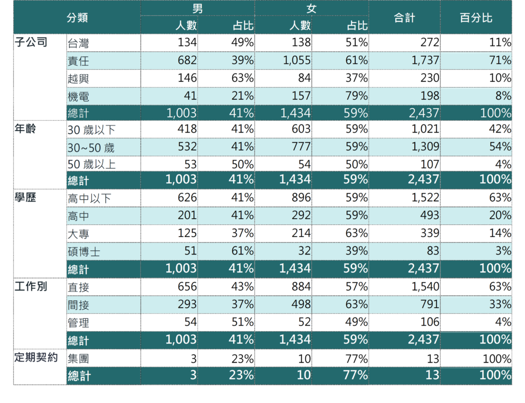 員工概況| Zeng Hsing Industrial CO., LTD