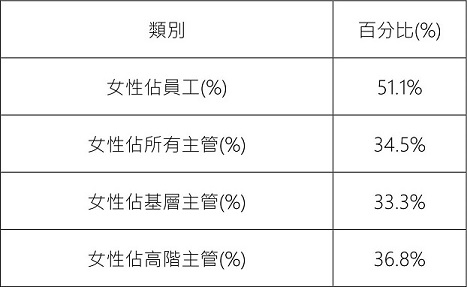 女性多元化指標 – Zeng Hsing Industrial CO., LTD