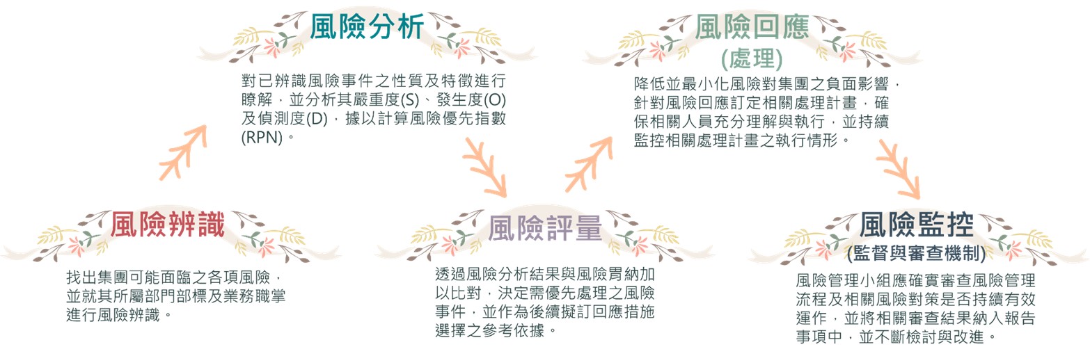 風險管理| Zeng Hsing Industrial CO., LTD