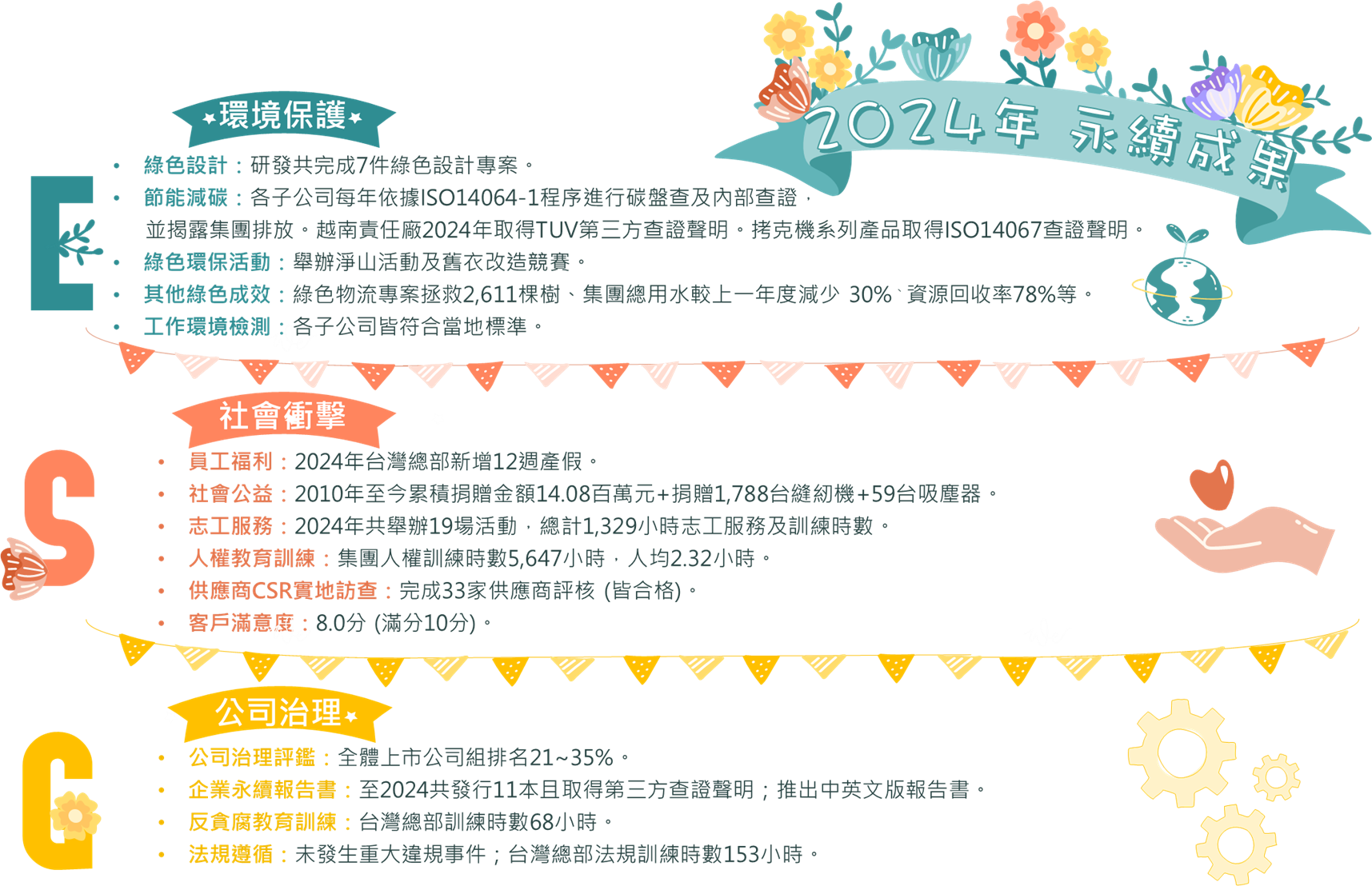 2024年永續成果– Zeng Hsing Industrial CO., LTD