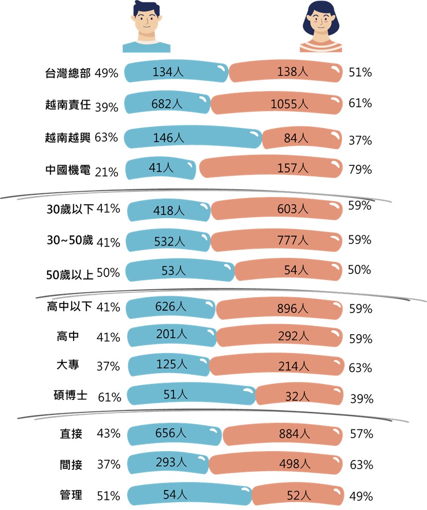 員工概況| Zeng Hsing Industrial CO., LTD