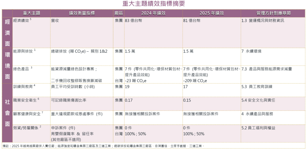 永續發展承諾與成果