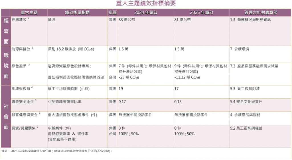 永續發展承諾與成果